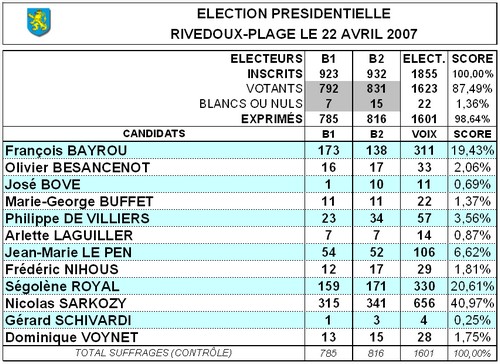 Les résultats à Rivedoux Result10