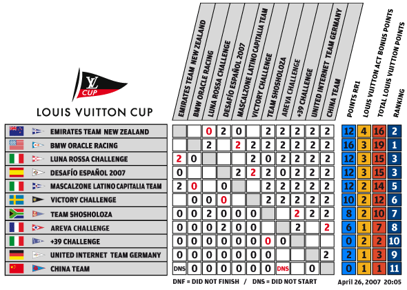 Louis Voitton Cup ,26.04 -  8  9 ( 2   ) News_210