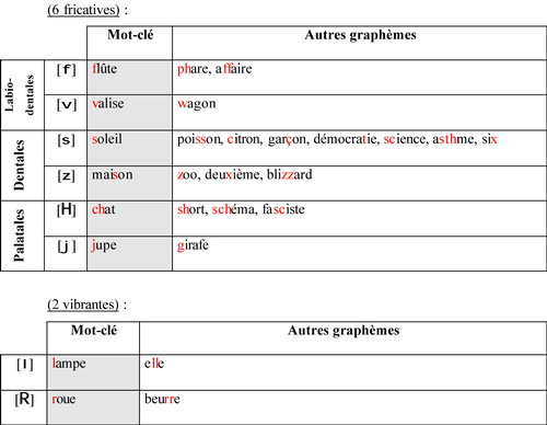 Rappel sur l'Alphabet Phonétique Internationnal Api-310