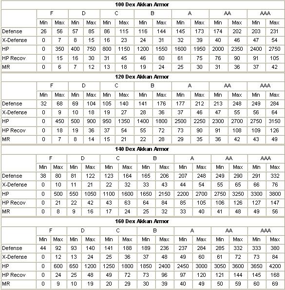 dex armor chart Dex210