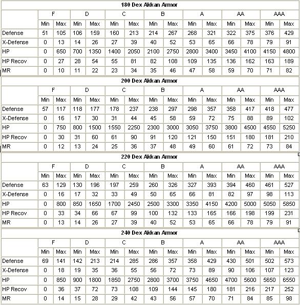 dex armor chart Dex310