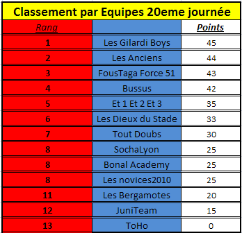 Résultats 20ème journée Cej2010