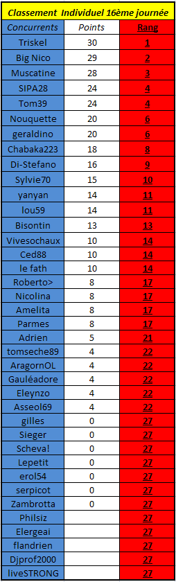 Résultats 16ème journée Cij1610