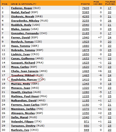 ATP Rankings Atp1_b10