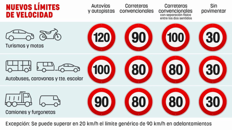 [ESPAGNE] Nouvelles limitations de vitesse à partir de Février 2019
