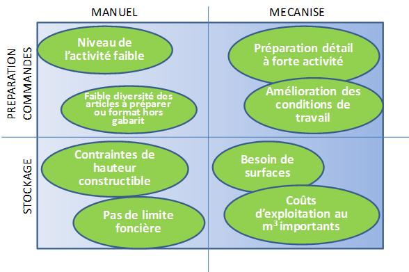 Mécanisation de l'entreposage. 18002710