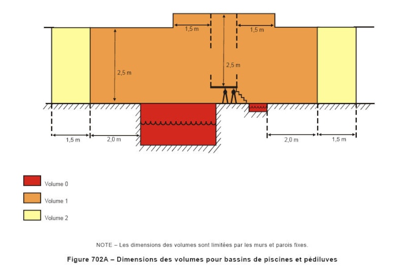 Extrait de la Norme C 15100 concernant les piscines Volume10