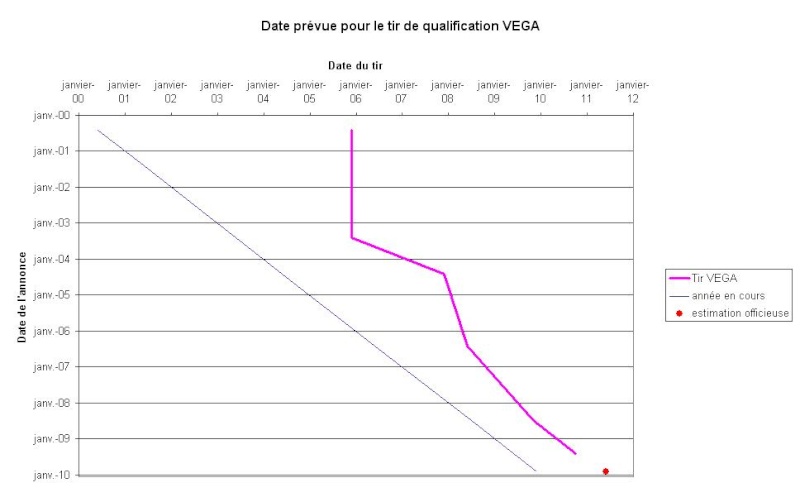 Vega - Le lanceur de l'ESA - Page 7 Tir_ve10