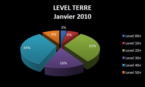Statistiques de la guilde - Janvier 2010 Level_10
