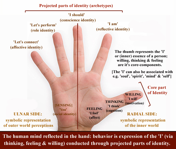 I - The thumb represents the inner essence of man! Thumb-11