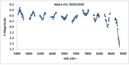 Off Topic. Is Betelgeuse About To Explode? Lightc10