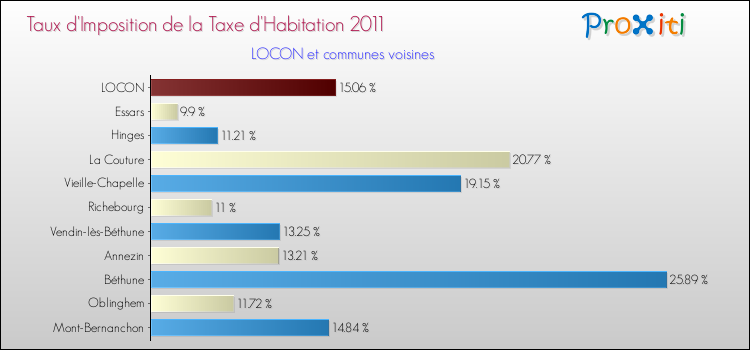 CONSEIL MUNICIPAL sous CARON Taux-t10