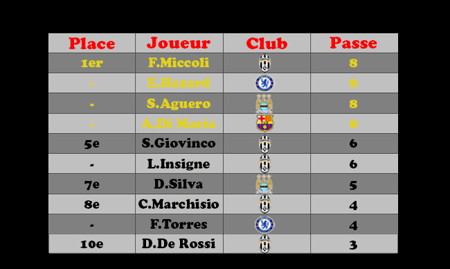 Classement Meilleur Passeur Saison 1 Passeu11