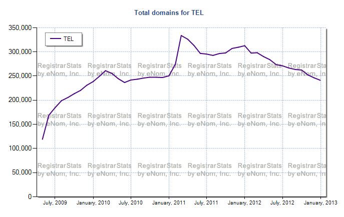 What 2013 will bring? Tel10