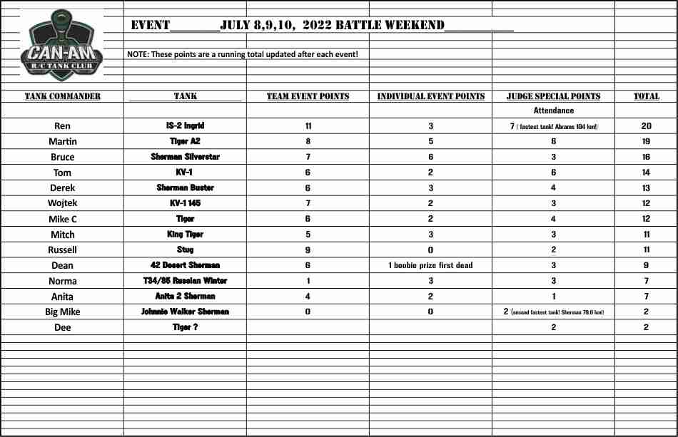 July 8,9,10 battle weekend scoreboard update! Untitl13