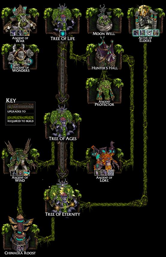 Ảnh Warcraft 3 : Hero và lính đội Night Elf 0_gioi10