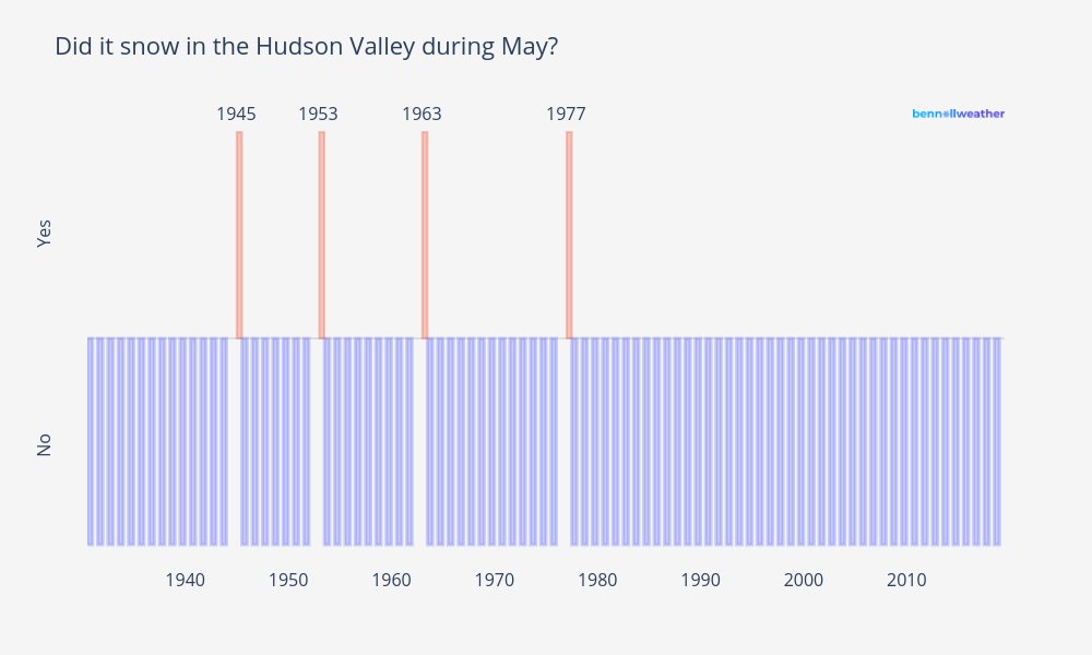 May 2020 Observations & Discussions Hudson10