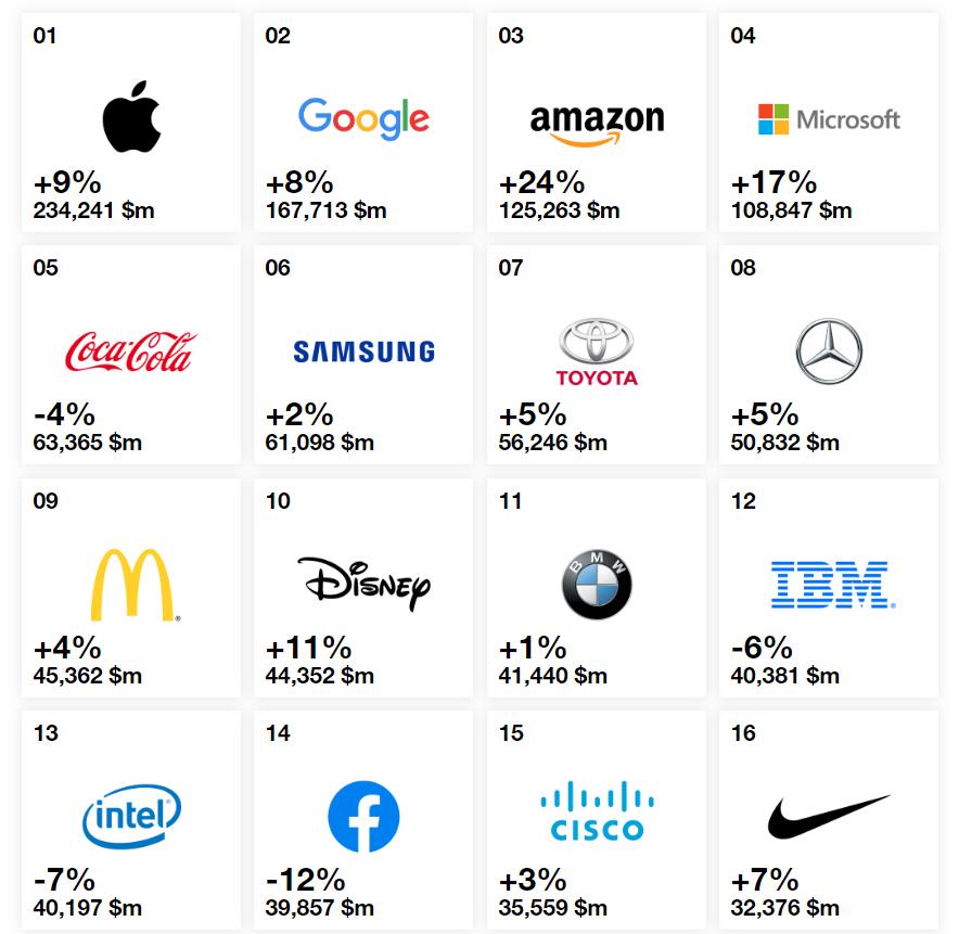 Η Apple και η Google ξεπερνούν τη Microsoft στην κατάταξη των κορυφαίων brands Apple-14