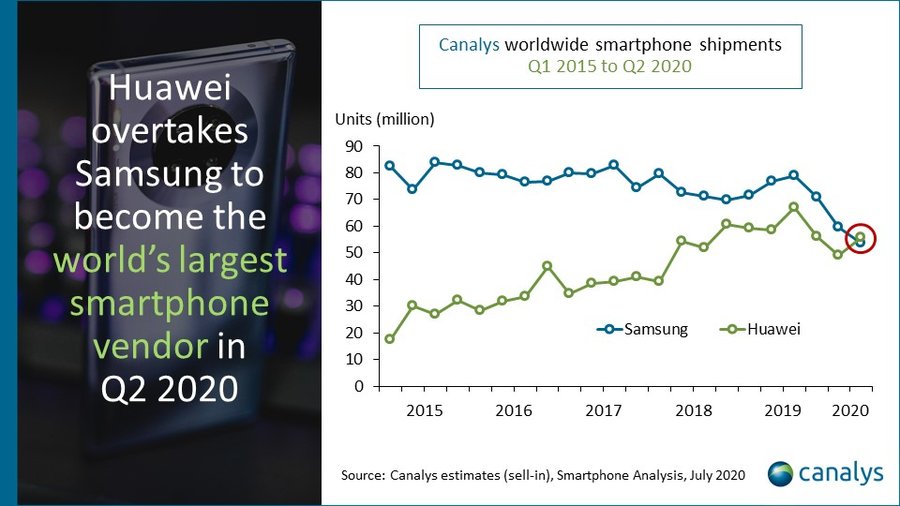 Η Huawei έγινε η νούμερο ένα εταιρεία σε πωλήσεις smartphone στον κόσμο Huawei35