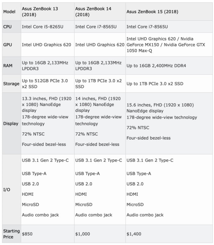 Η σειρά Asus ZenBook 2018 είναι τώρα διαθέσιμη Specif11