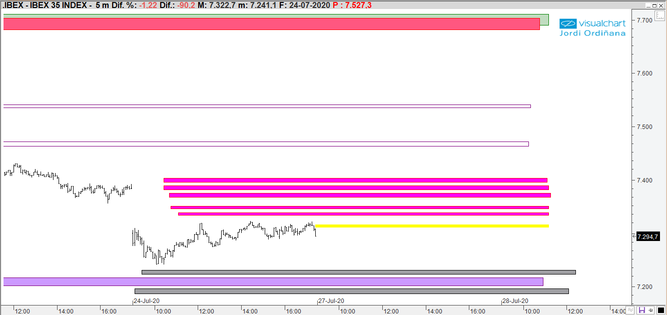 Previsiones IBEX y futuro IBEX (lunes, 27-07-2020) Ibex27