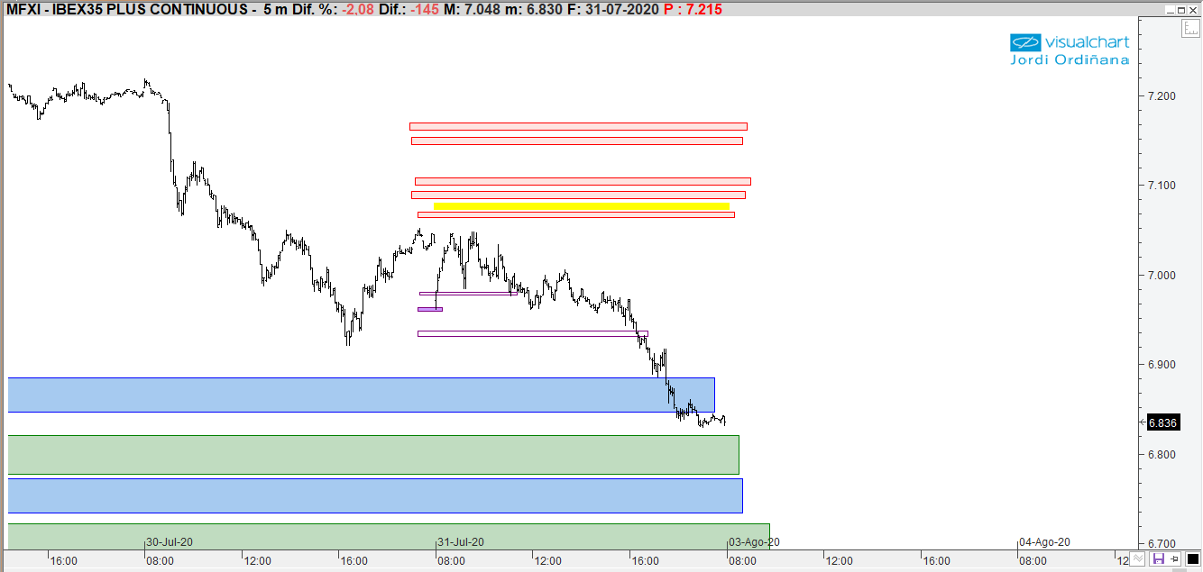 Previsiones IBEX y futuro IBEX (viernes, 31-07-2020) Ibex_f16