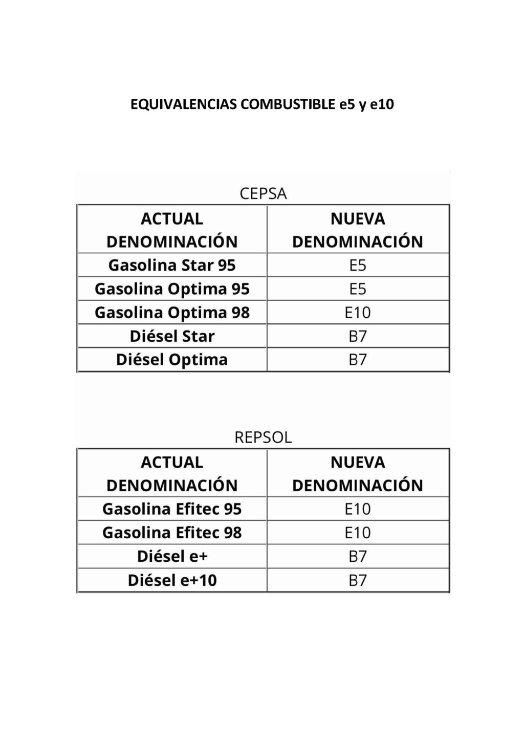 [ CONSUMOS ] ¿e5? ¿e10? Compatibilidad del motor de tu cabrio Tablas10