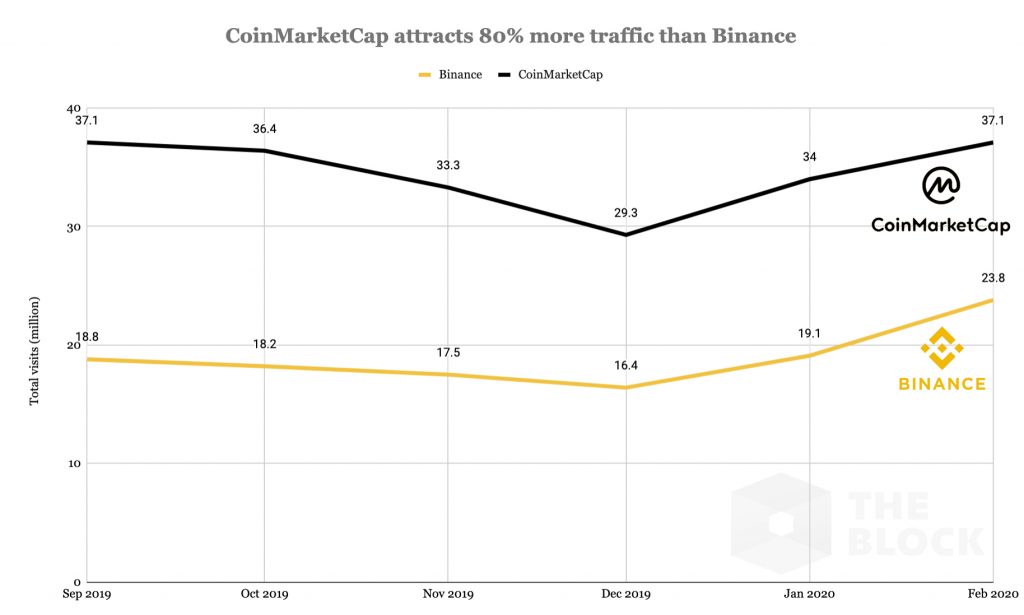 Binance намерена приобрести сервис CoinMarketCap A20