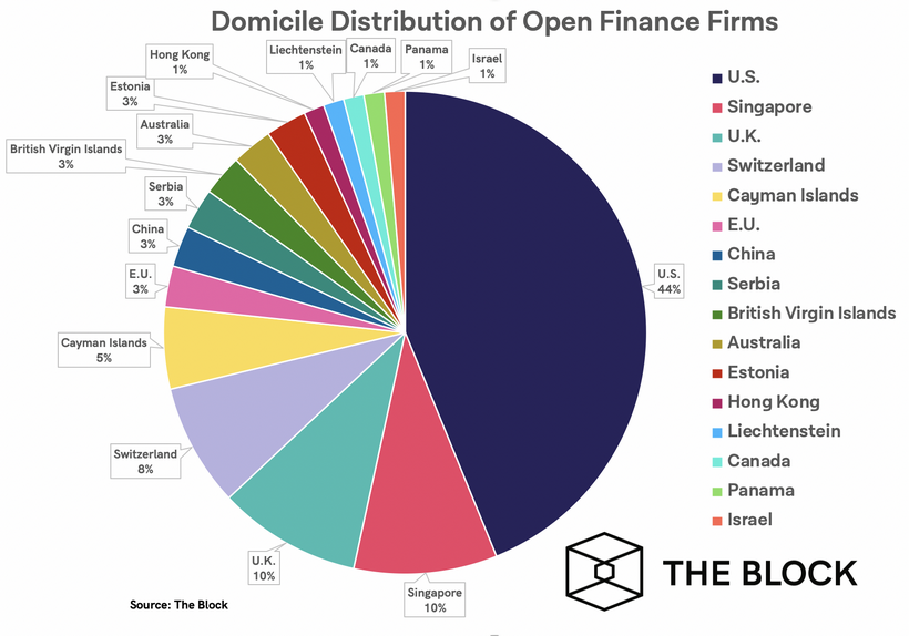 50% DeFi-стартапов базируются в США Domici10