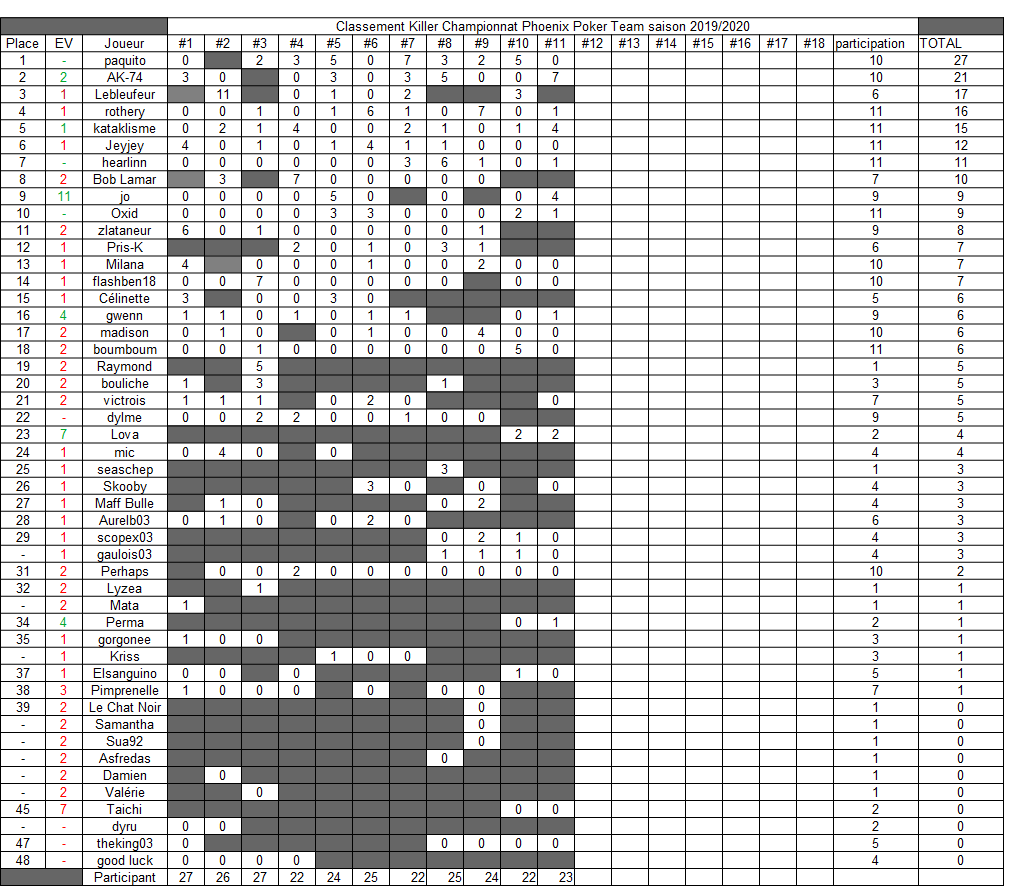 Classement - classement Killer du championnat full ring Class127