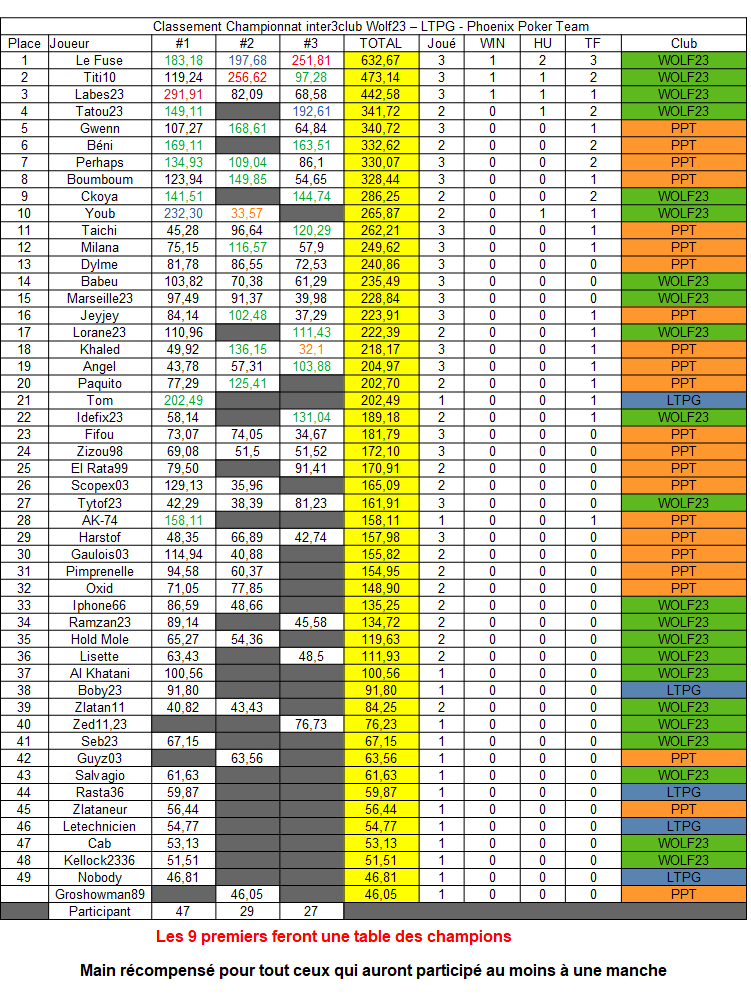 classement final Class304