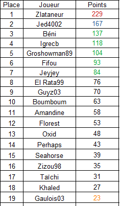 Résultat manche 4 championnat Summer Rzosu111