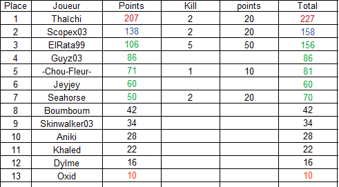 Résultat manche 5 championnat kill Automne Rzosu124