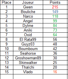 Résultat manche 9 championnat full Automne Rzosu132