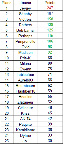 Résultat manche 3 CNIC (6eme manche championnat) Rzosul19