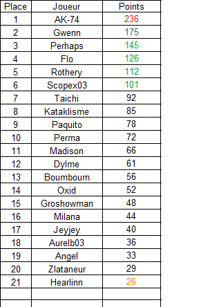 Résultat manche 2 championnat Automne Rzosul45