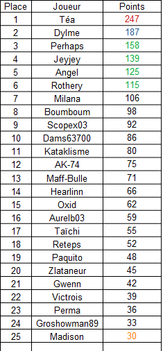 Résultat manche 6 championnat Automne Rzosul49