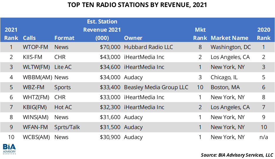 Sports Radio is a top 5 money maker  8e77eb10