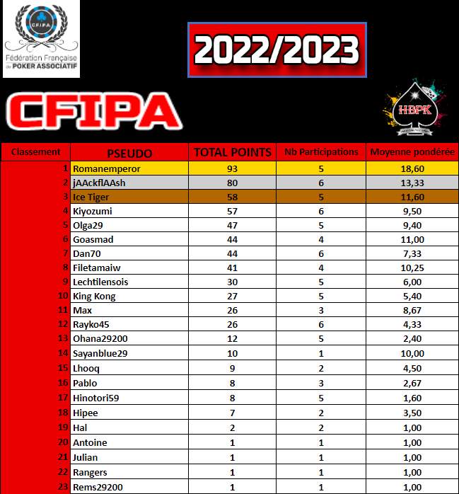 C.F.I.P.A saison 2022/2023 40080810