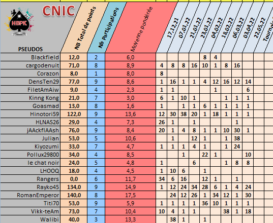 C.N.I.C saison 2021/2022 Result14