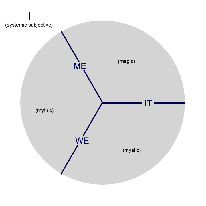 "Loevinger's Stages of Ego Development" System11