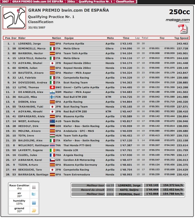 GP d'Espagne - Jerez - manche 2 - Page 2 250cc210