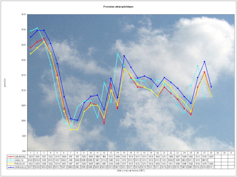 COURBES STATITISTIQUES Fevrier 2007 Pressi10