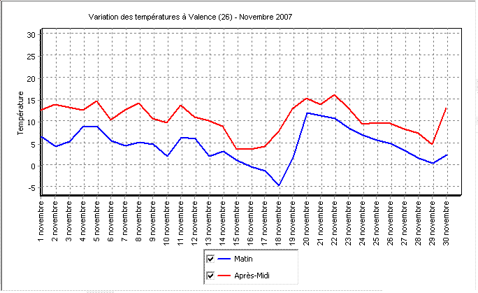 Climatologie du mois de Novembre 2007 Variat10