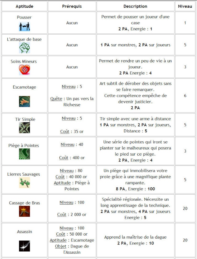 Les Compétences de l'Archer Ca110