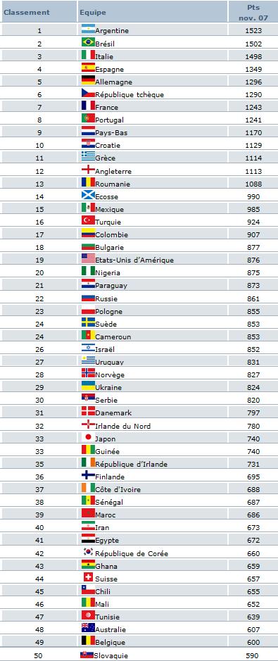 Le classement mondial des pays (dfinit par la FIFA) Aaa10