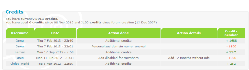 Credit Usage Report Credit10