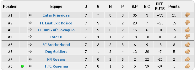 Classement de nos équipes Clt20