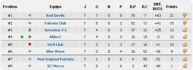 Classement de nos équipes Clt21