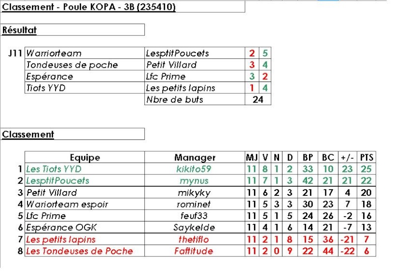 Poule 3B - R.Kopa (235410) - Statistiques et Débriefings - Page 2 J1110